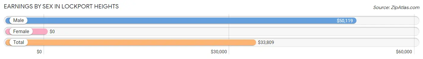 Earnings by Sex in Lockport Heights