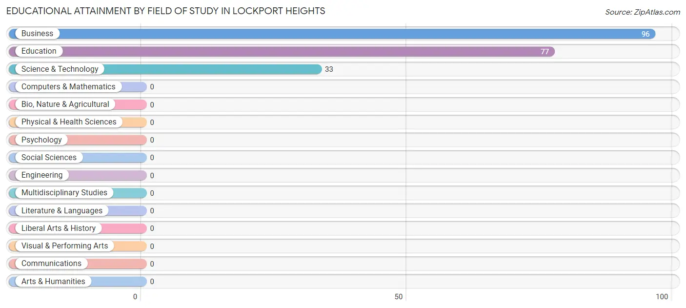 Educational Attainment by Field of Study in Lockport Heights