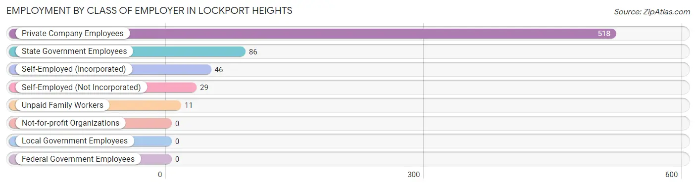 Employment by Class of Employer in Lockport Heights