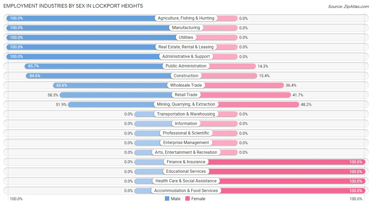 Employment Industries by Sex in Lockport Heights