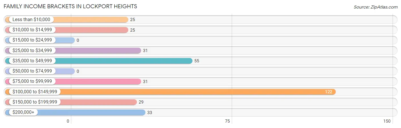 Family Income Brackets in Lockport Heights