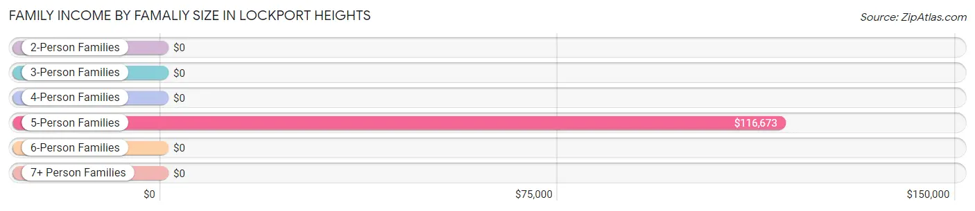 Family Income by Famaliy Size in Lockport Heights