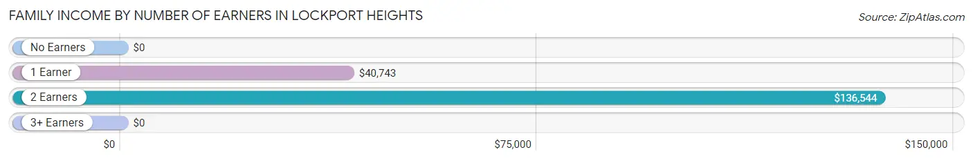 Family Income by Number of Earners in Lockport Heights