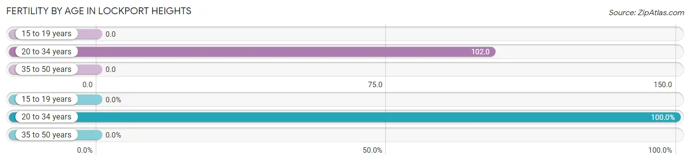 Female Fertility by Age in Lockport Heights