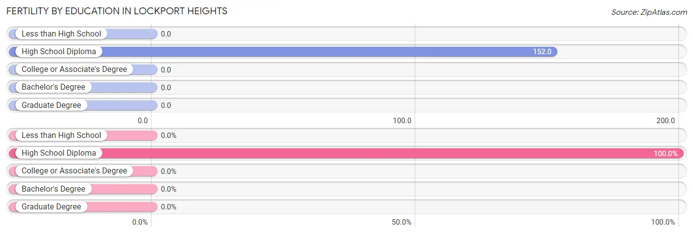 Female Fertility by Education Attainment in Lockport Heights