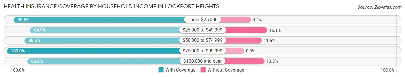 Health Insurance Coverage by Household Income in Lockport Heights