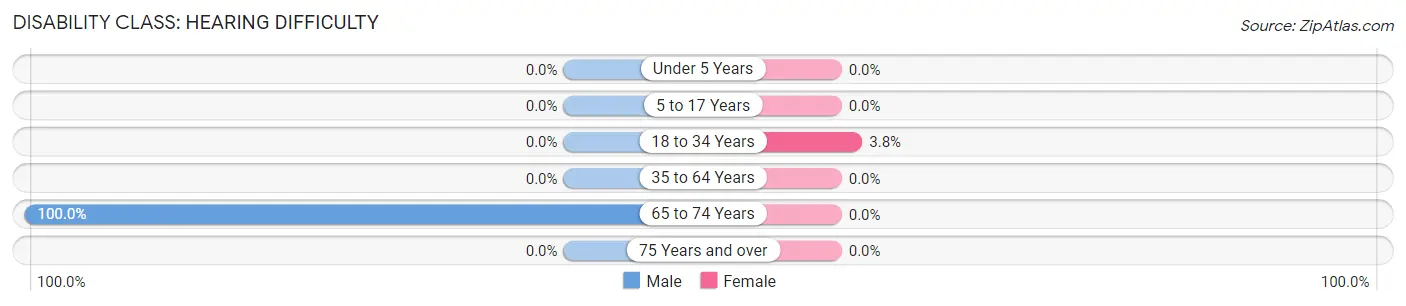 Disability in Lockport Heights: <span>Hearing Difficulty</span>