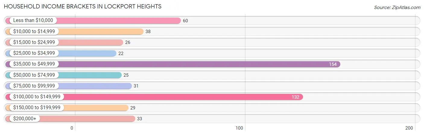 Household Income Brackets in Lockport Heights