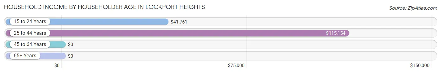 Household Income by Householder Age in Lockport Heights