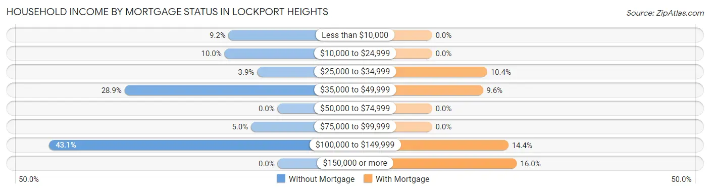 Household Income by Mortgage Status in Lockport Heights