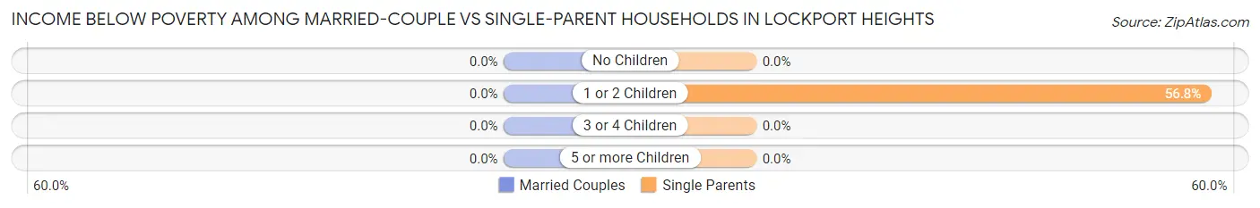 Income Below Poverty Among Married-Couple vs Single-Parent Households in Lockport Heights