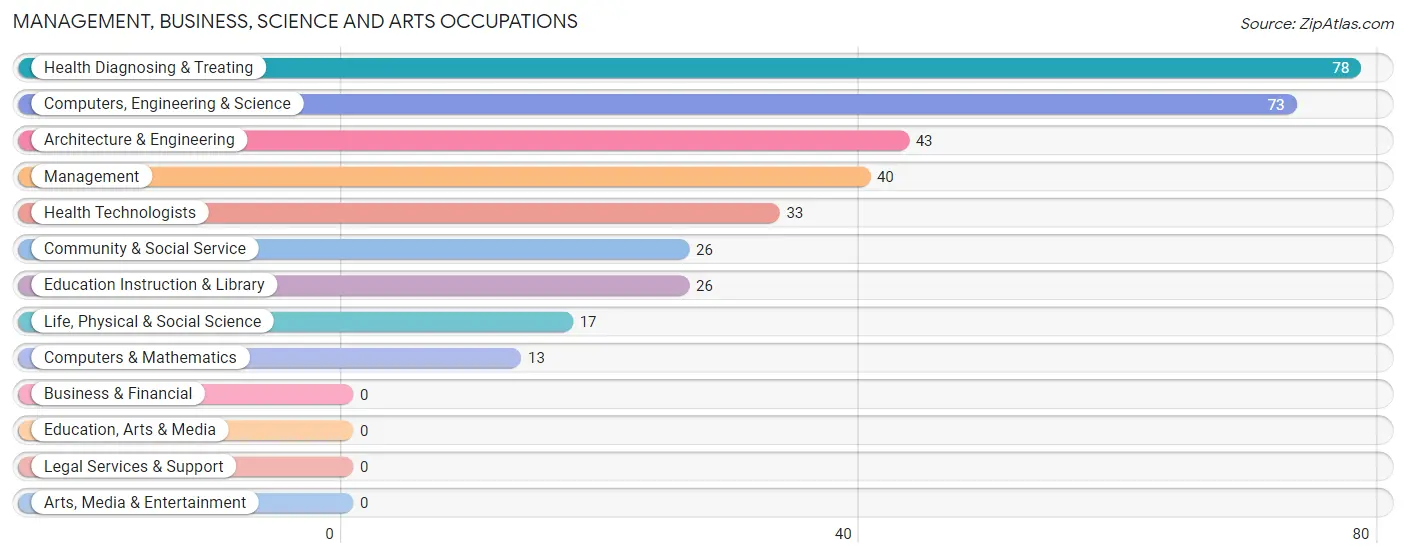 Management, Business, Science and Arts Occupations in Lockport Heights