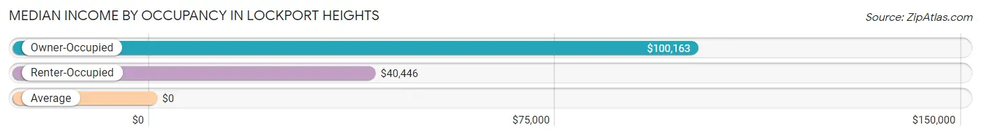 Median Income by Occupancy in Lockport Heights