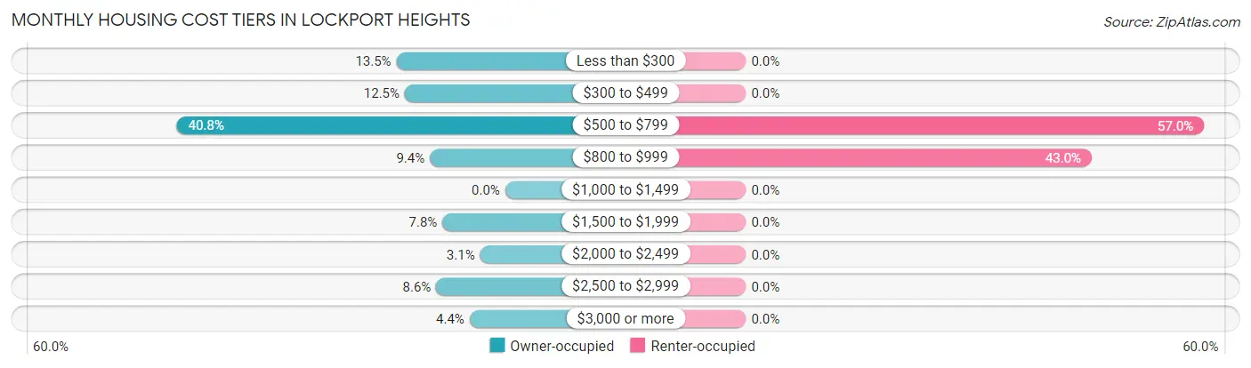 Monthly Housing Cost Tiers in Lockport Heights