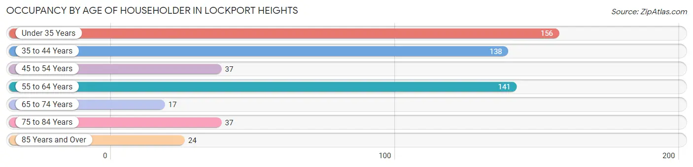 Occupancy by Age of Householder in Lockport Heights