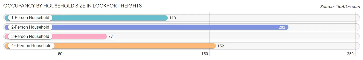 Occupancy by Household Size in Lockport Heights