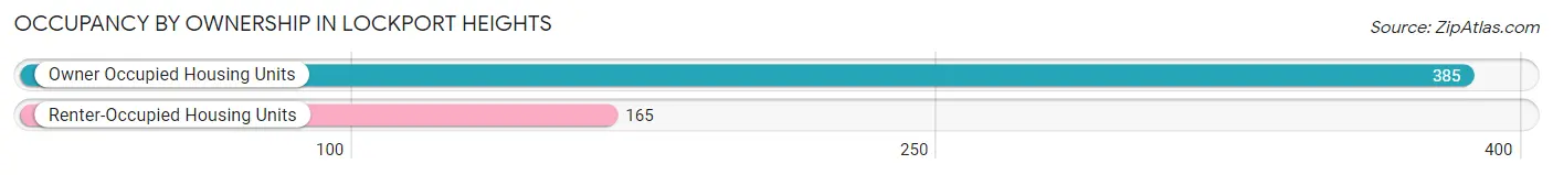 Occupancy by Ownership in Lockport Heights