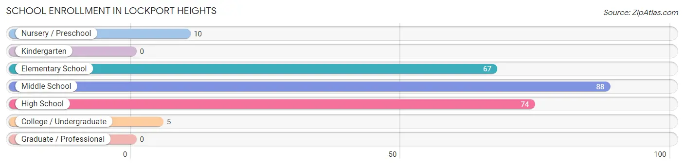 School Enrollment in Lockport Heights