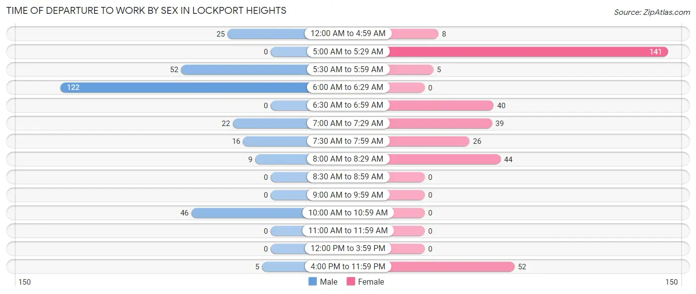 Time of Departure to Work by Sex in Lockport Heights