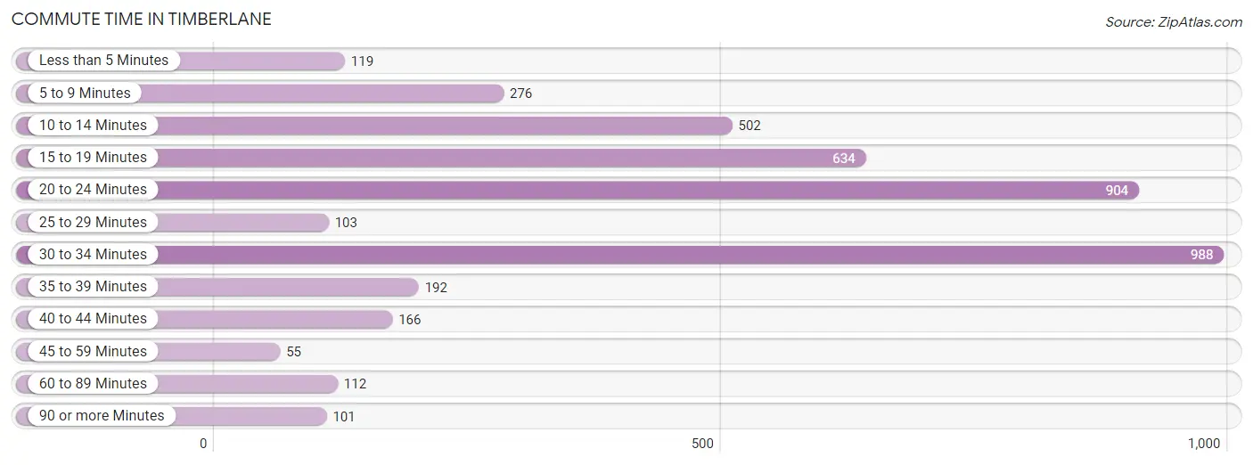 Commute Time in Timberlane