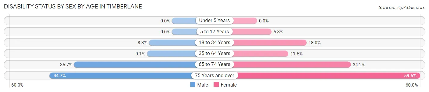 Disability Status by Sex by Age in Timberlane