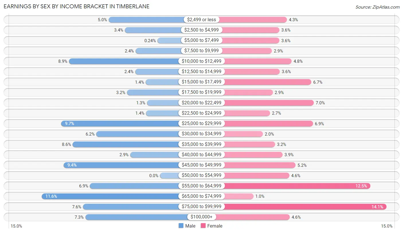 Earnings by Sex by Income Bracket in Timberlane