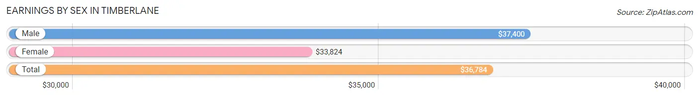 Earnings by Sex in Timberlane