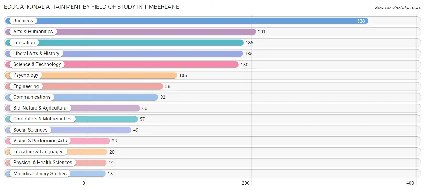 Educational Attainment by Field of Study in Timberlane