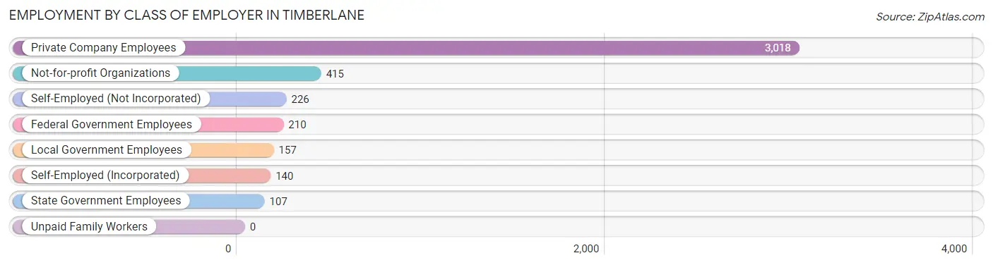 Employment by Class of Employer in Timberlane