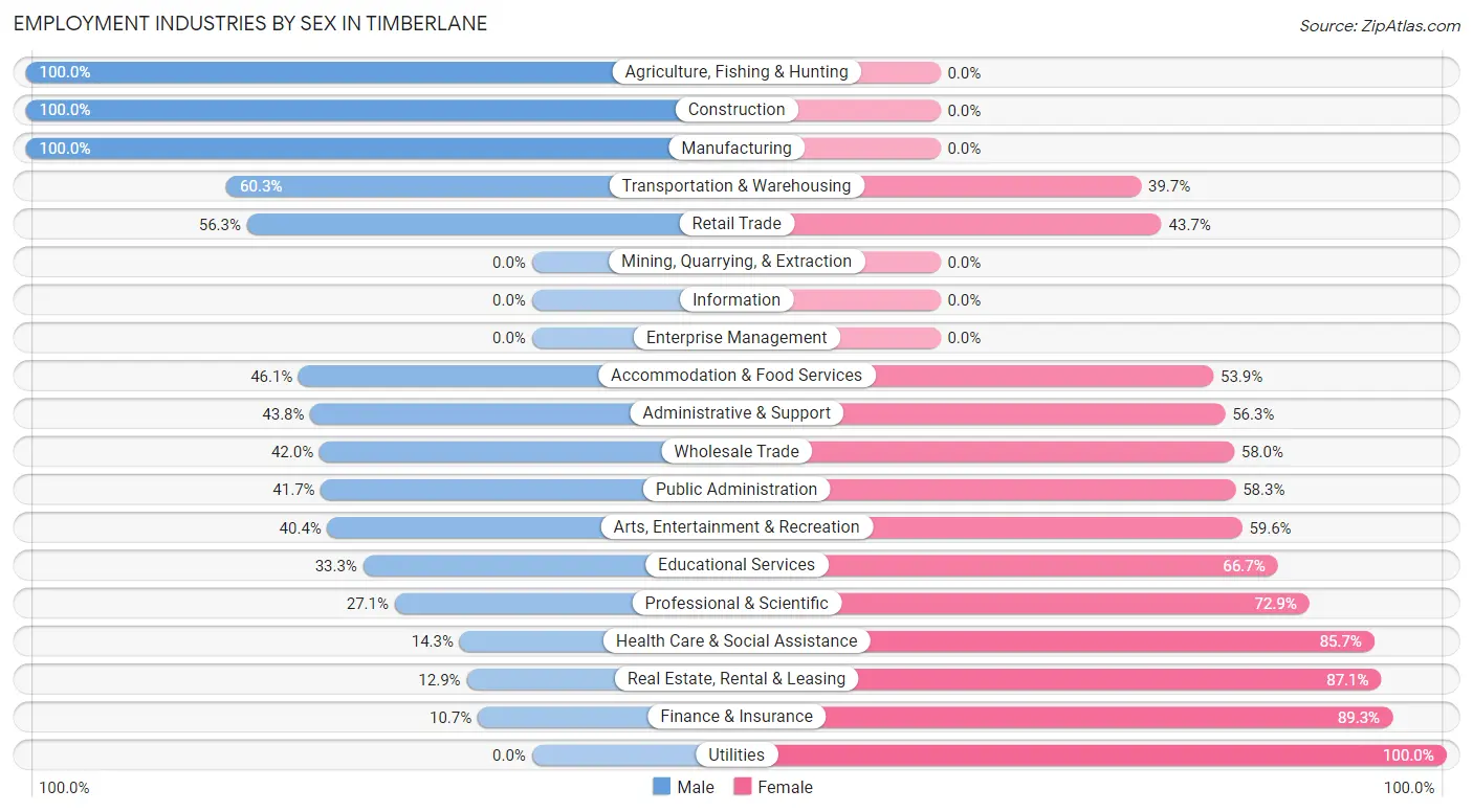 Employment Industries by Sex in Timberlane