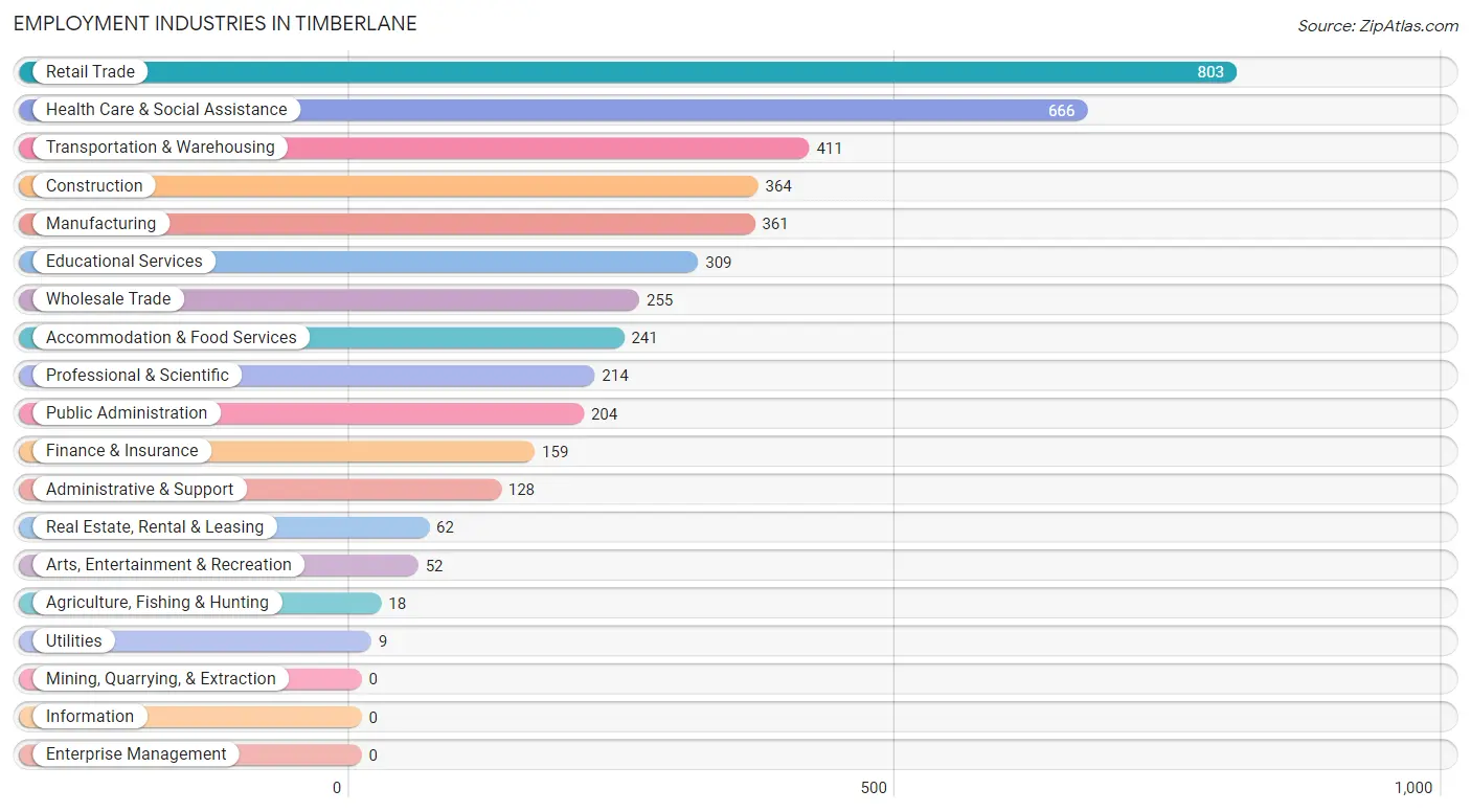 Employment Industries in Timberlane