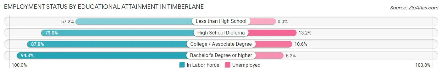 Employment Status by Educational Attainment in Timberlane