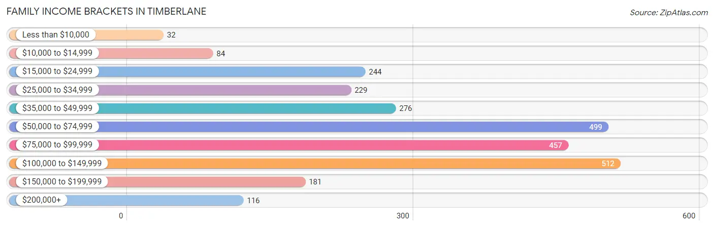 Family Income Brackets in Timberlane