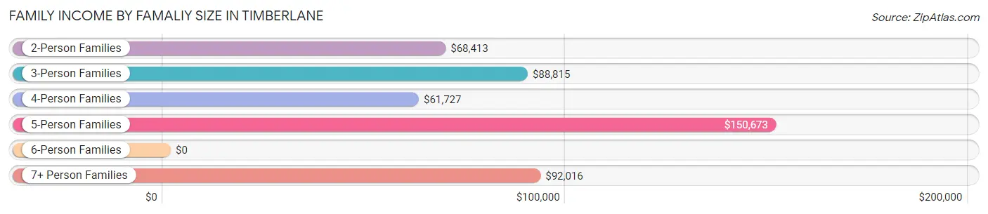 Family Income by Famaliy Size in Timberlane