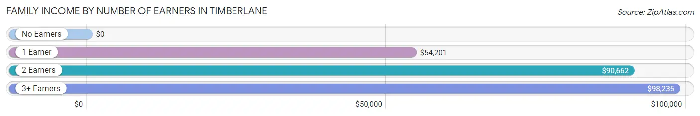 Family Income by Number of Earners in Timberlane