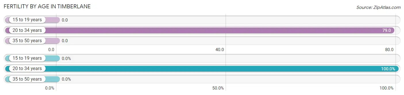 Female Fertility by Age in Timberlane