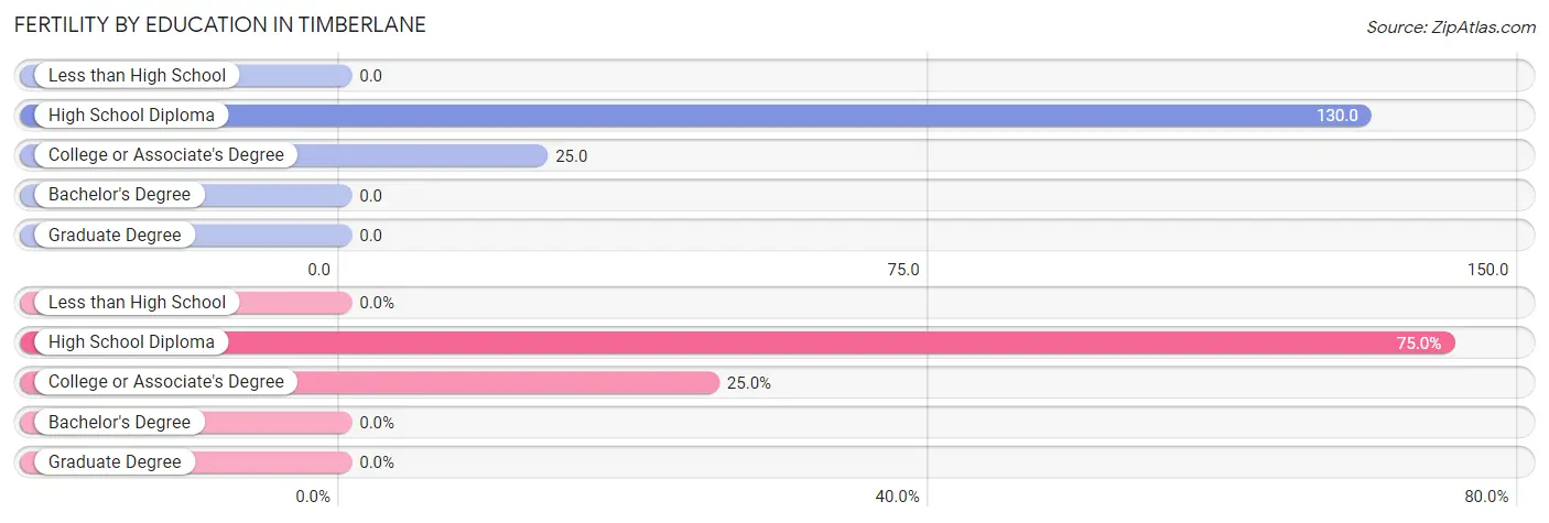 Female Fertility by Education Attainment in Timberlane