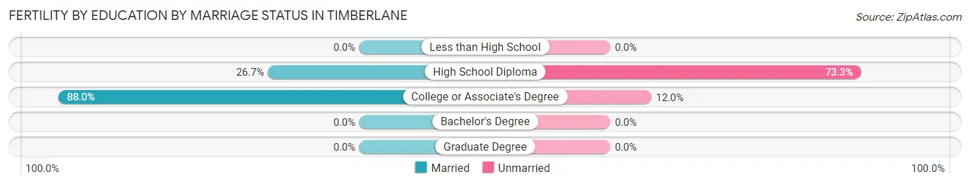 Female Fertility by Education by Marriage Status in Timberlane