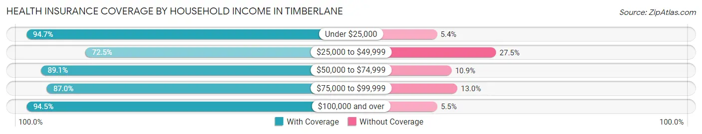 Health Insurance Coverage by Household Income in Timberlane