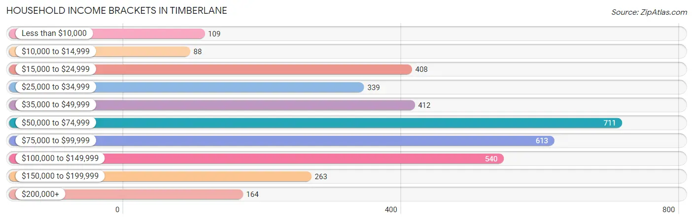 Household Income Brackets in Timberlane