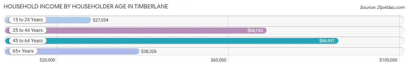 Household Income by Householder Age in Timberlane