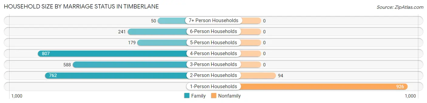 Household Size by Marriage Status in Timberlane