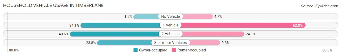 Household Vehicle Usage in Timberlane