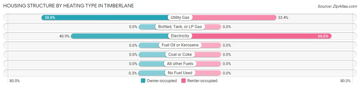 Housing Structure by Heating Type in Timberlane