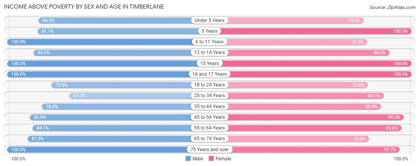 Income Above Poverty by Sex and Age in Timberlane