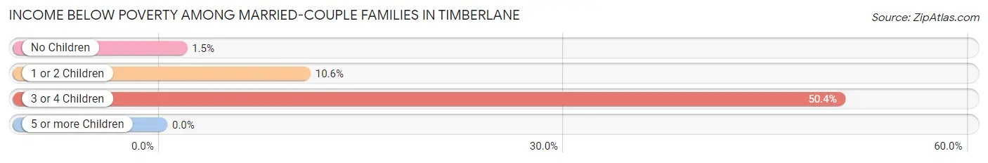 Income Below Poverty Among Married-Couple Families in Timberlane