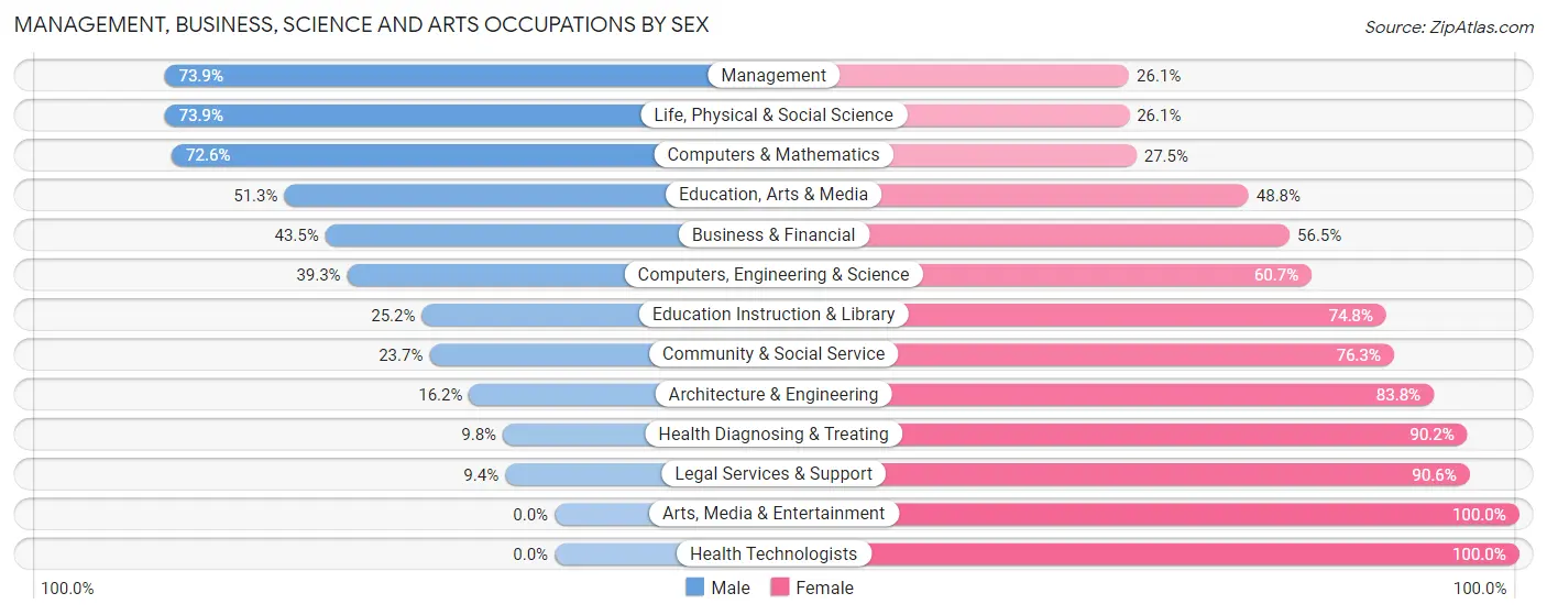 Management, Business, Science and Arts Occupations by Sex in Timberlane