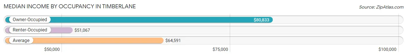 Median Income by Occupancy in Timberlane