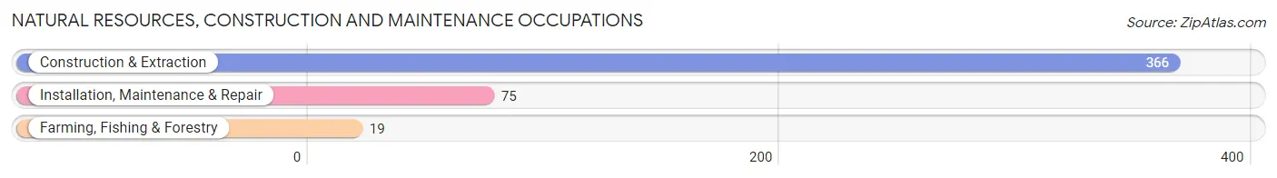 Natural Resources, Construction and Maintenance Occupations in Timberlane