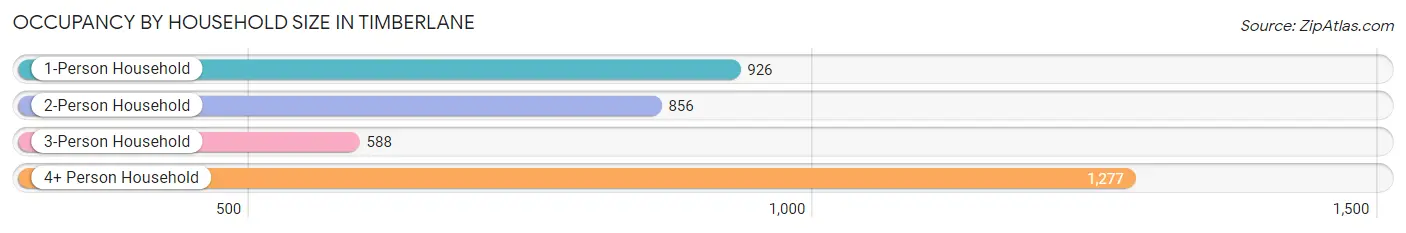 Occupancy by Household Size in Timberlane